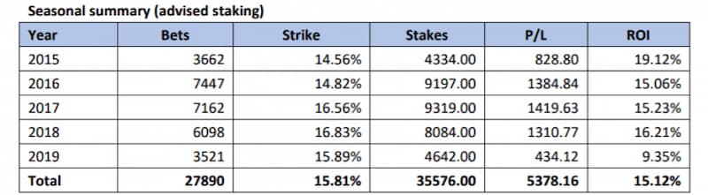 Smart Betting Club Tipster Profit Report