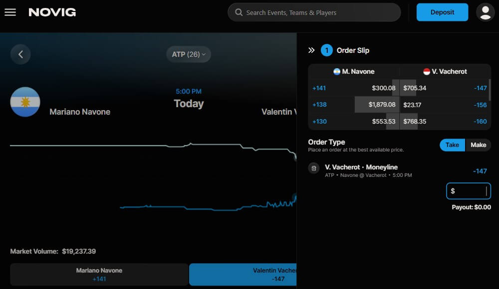 novig make take trade peer to peer prediction market volume best value odds bets