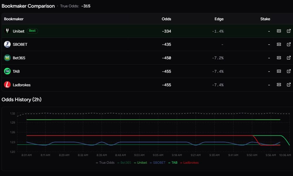 oddselite comparison clv tracker line movement soccer bets