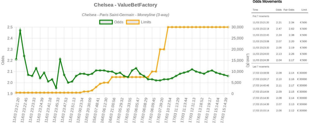 valuebetfactory line movement clv closing value betting strategy