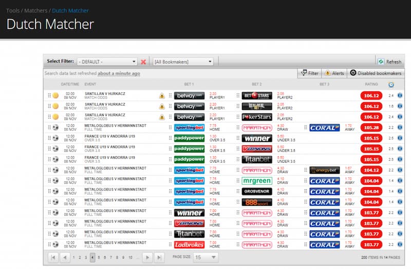 OddsMonkey Dutch Matcher Tool