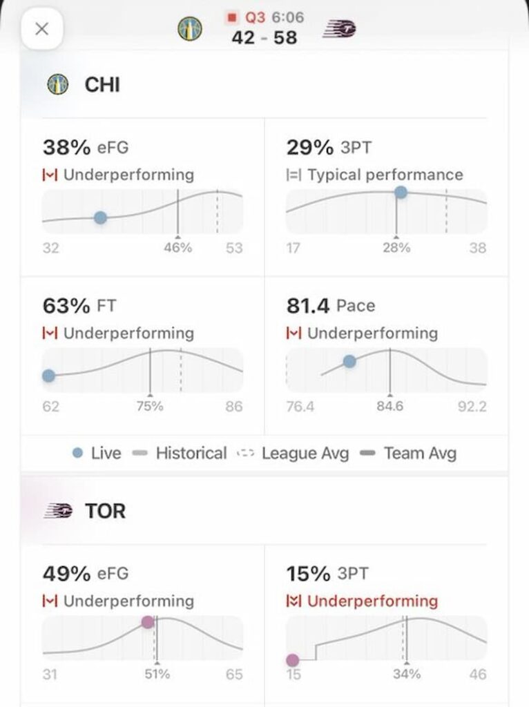 React Live Team Performance Metrics