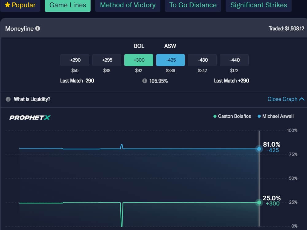 prophetx prediction market moneyline graph prices orders liquidity