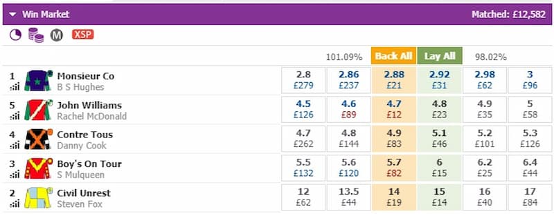 Betdaq Horse Racing Odds