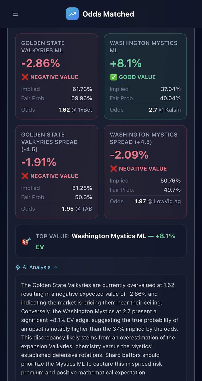 An example value bet on the OddsMatched betting software platform