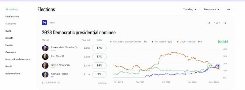 Kalshi US Election Markets