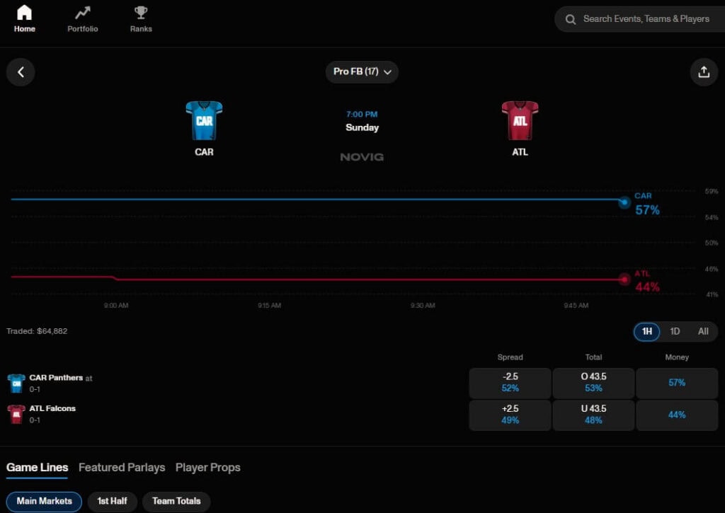 novig prediction market alternatives og com nfl game lines props main markets